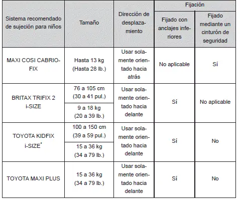 Toyota Corolla Cross. Seguridad infantil